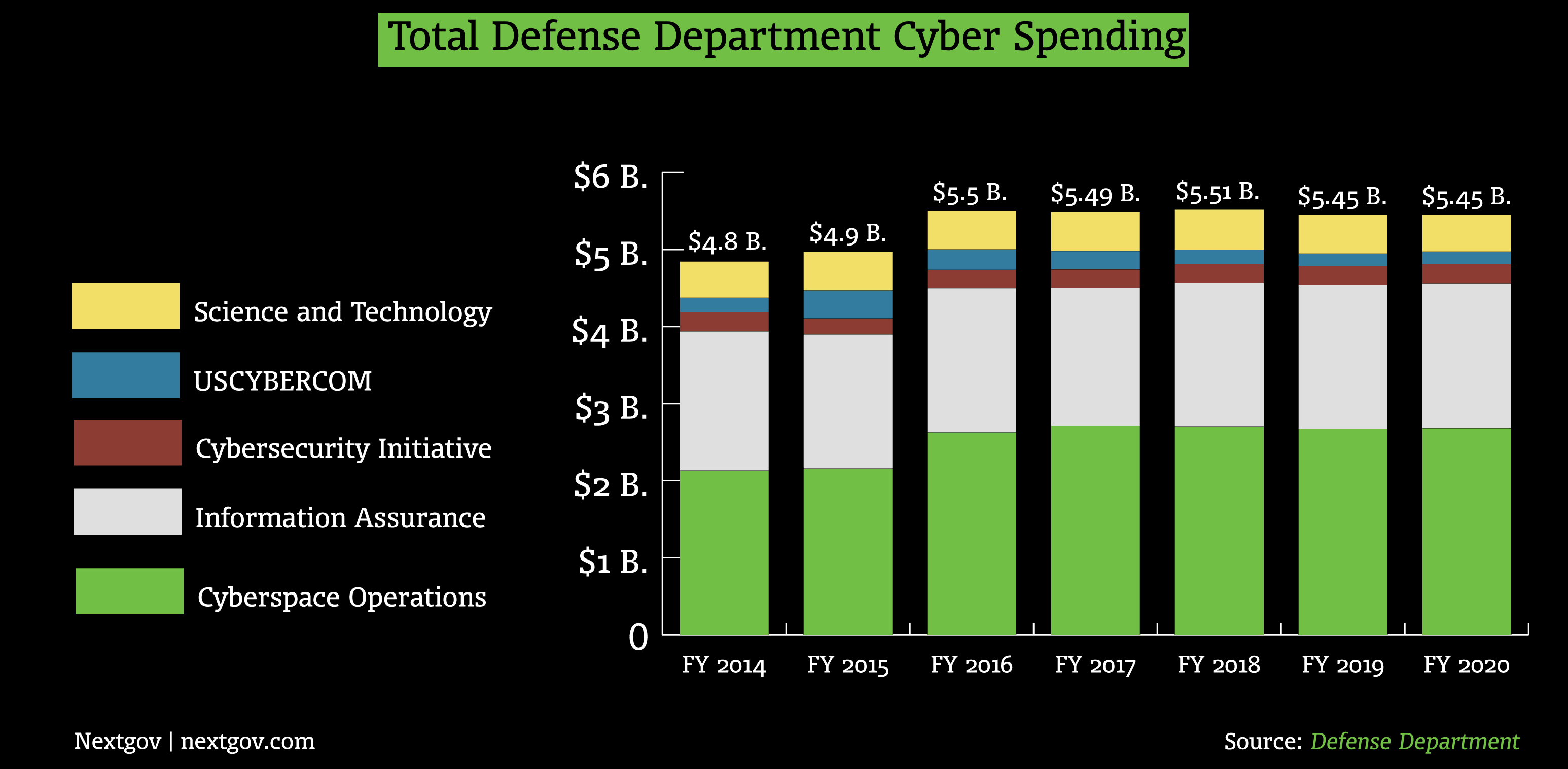 Army Cyber Command Organization Chart