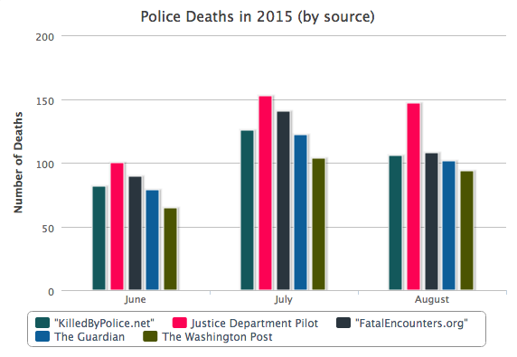 Police Brutality Charts