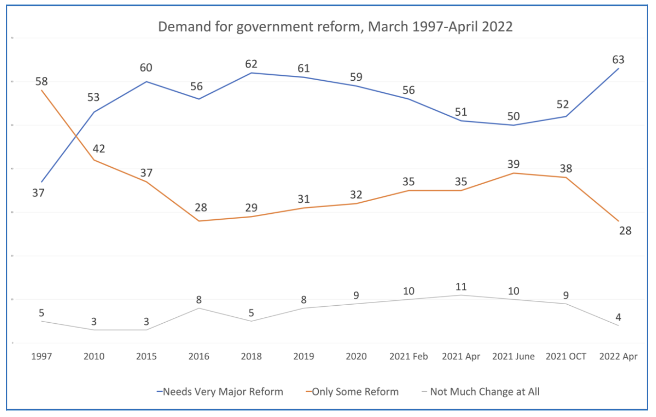 More Americans Want 'Very Major' Government Reform - Nextgov/FCW