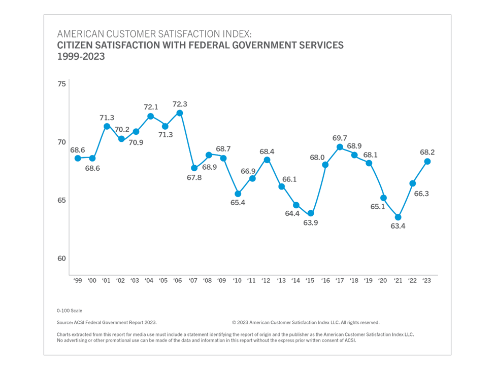 customer satisfaction chart