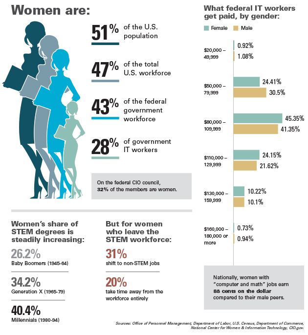 Backstory: Women in Federal IT